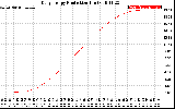 Solar PV/Inverter Performance Daily Energy Production
