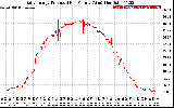 Solar PV/Inverter Performance Daily Energy Production Per Minute