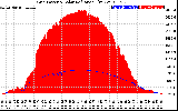 Solar PV/Inverter Performance Grid Power & Solar Radiation