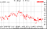 Solar PV/Inverter Performance Grid Voltage
