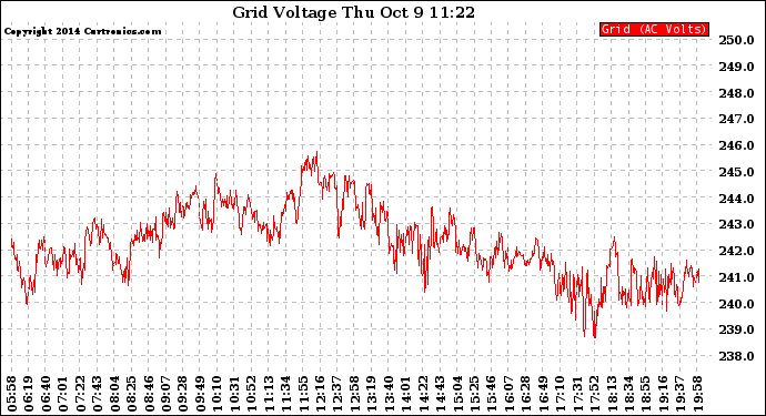 Solar PV/Inverter Performance Grid Voltage