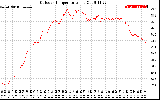 Solar PV/Inverter Performance Outdoor Temperature