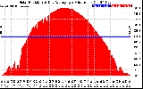 Solar PV/Inverter Performance Solar Radiation & Day Average per Minute