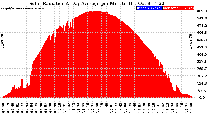 Solar PV/Inverter Performance Solar Radiation & Day Average per Minute