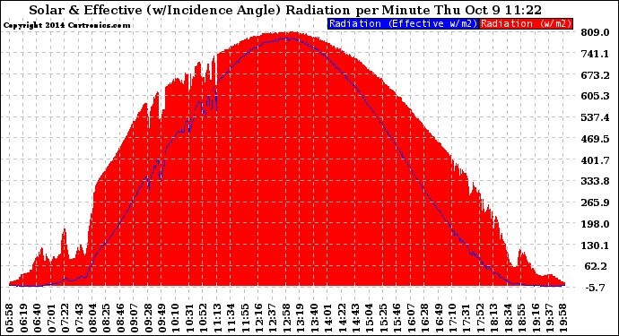 Solar PV/Inverter Performance Solar Radiation & Effective Solar Radiation per Minute
