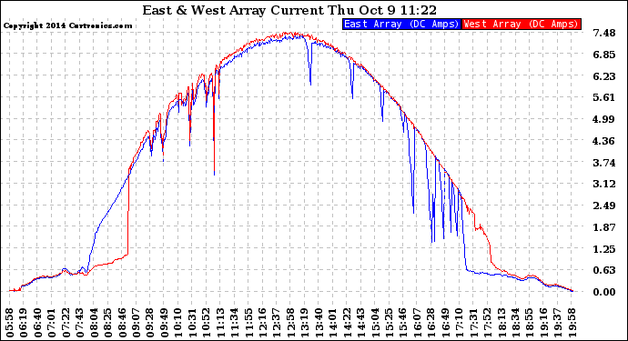 Solar PV/Inverter Performance Photovoltaic Panel Current Output