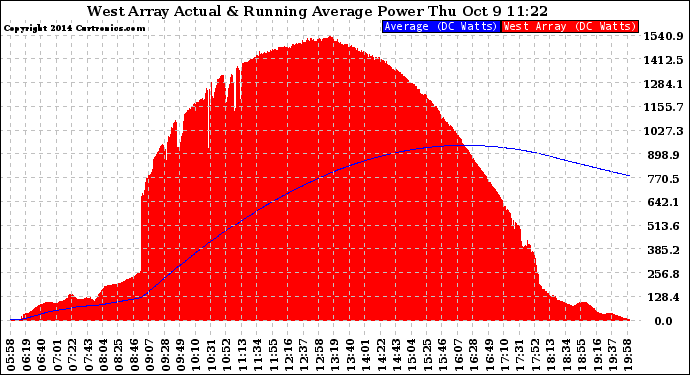 Solar PV/Inverter Performance West Array Actual & Running Average Power Output