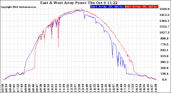 Solar PV/Inverter Performance Photovoltaic Panel Power Output
