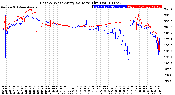Solar PV/Inverter Performance Photovoltaic Panel Voltage Output
