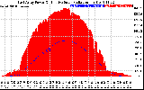 Solar PV/Inverter Performance East Array Power Output & Effective Solar Radiation