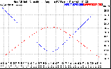 Solar PV/Inverter Performance Sun Altitude Angle & Sun Incidence Angle on PV Panels
