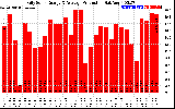 Solar PV/Inverter Performance Daily Solar Energy Production