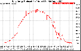 Solar PV/Inverter Performance Daily Energy Production Per Minute