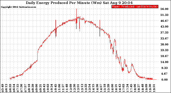 Solar PV/Inverter Performance Daily Energy Production Per Minute