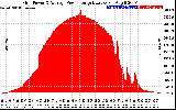 Solar PV/Inverter Performance Inverter Power Output