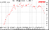 Solar PV/Inverter Performance Outdoor Temperature