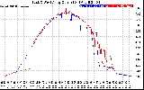 Solar PV/Inverter Performance Photovoltaic Panel Current Output