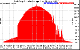 Solar PV/Inverter Performance West Array Actual & Average Power Output