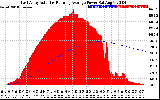 Solar PV/Inverter Performance East Array Actual & Running Average Power Output