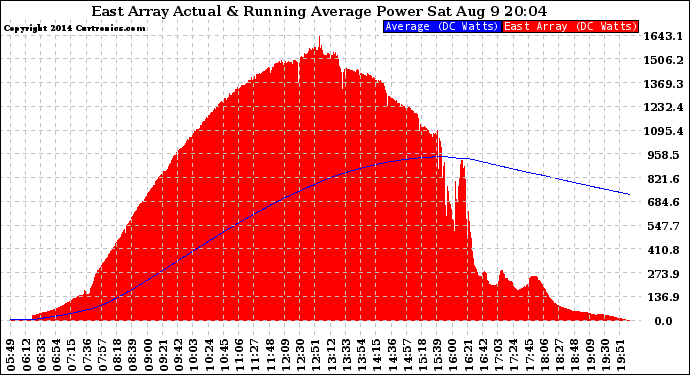 Solar PV/Inverter Performance East Array Actual & Running Average Power Output