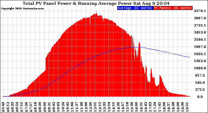 Solar PV/Inverter Performance Total PV Panel & Running Average Power Output