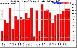 Solar PV/Inverter Performance Weekly Solar Energy Production