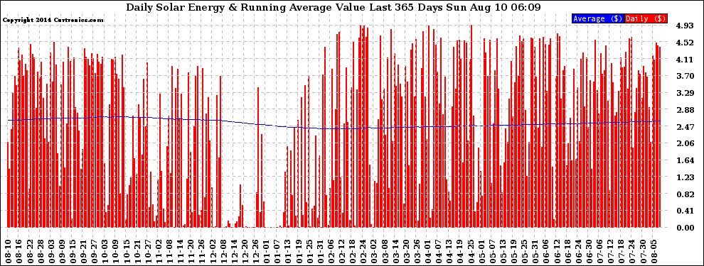 Solar PV/Inverter Performance Daily Solar Energy Production Value Running Average Last 365 Days