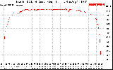 Solar PV/Inverter Performance Inverter DC to AC Conversion Efficiency