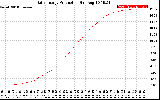 Solar PV/Inverter Performance Daily Energy Production