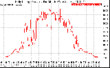 Solar PV/Inverter Performance Daily Energy Production Per Minute