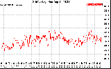 Solar PV/Inverter Performance Grid Voltage