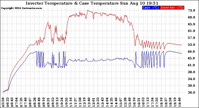 Solar PV/Inverter Performance Inverter Operating Temperature