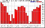 Solar PV/Inverter Performance Monthly Solar Energy Production Average Per Day (KWh)