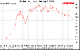 Solar PV/Inverter Performance Outdoor Temperature