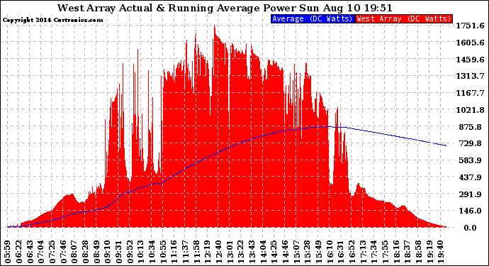 Solar PV/Inverter Performance West Array Actual & Running Average Power Output