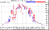 Solar PV/Inverter Performance Photovoltaic Panel Power Output