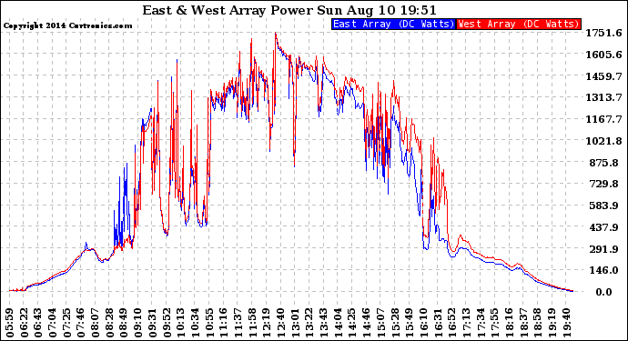 Solar PV/Inverter Performance Photovoltaic Panel Power Output