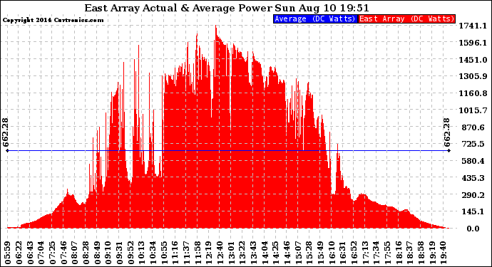 Solar PV/Inverter Performance East Array Actual & Average Power Output