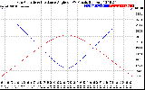 Solar PV/Inverter Performance Sun Altitude Angle & Sun Incidence Angle on PV Panels