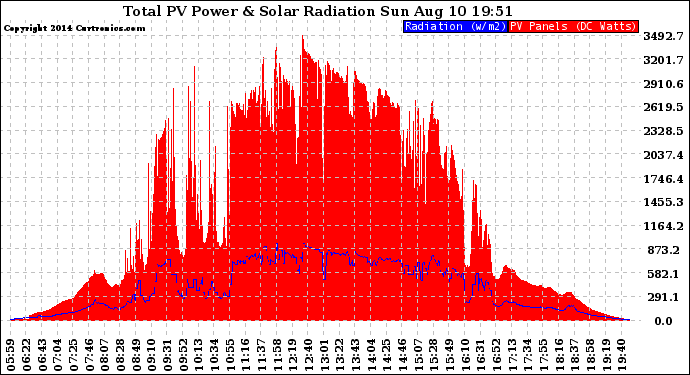 Solar PV/Inverter Performance Total PV Panel Power Output & Solar Radiation