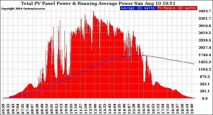 Solar PV/Inverter Performance Total PV Panel & Running Average Power Output