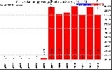 Solar PV/Inverter Performance Yearly Solar Energy Production