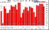 Solar PV/Inverter Performance Daily Solar Energy Production