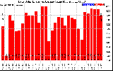 Solar PV/Inverter Performance Daily Solar Energy Production Value