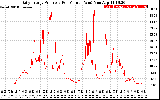 Solar PV/Inverter Performance Daily Energy Production Per Minute