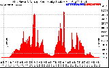 Solar PV/Inverter Performance Inverter Power Output