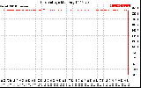 Solar PV/Inverter Performance Grid Voltage