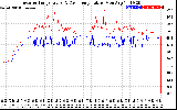 Solar PV/Inverter Performance Inverter Operating Temperature