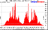 Solar PV/Inverter Performance Solar Radiation & Day Average per Minute