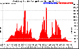 Solar PV/Inverter Performance West Array Actual & Average Power Output